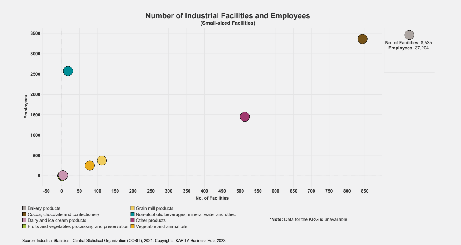 Number of Small-Sized Food Manufacturing Facilities in Iraq 2021