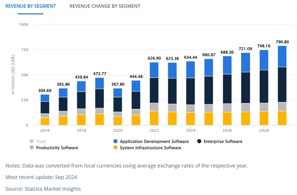 Software Market Revenue in Iraq, by Segment