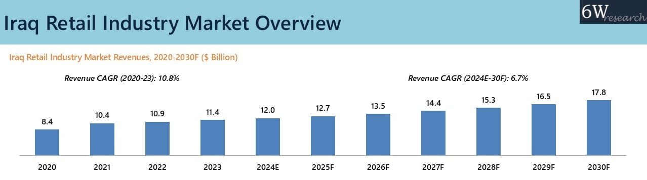 6Wresearch forecasts that Iraq’s retail sector will expand at a CAGR of 6.7% from 2024 to 2030.
